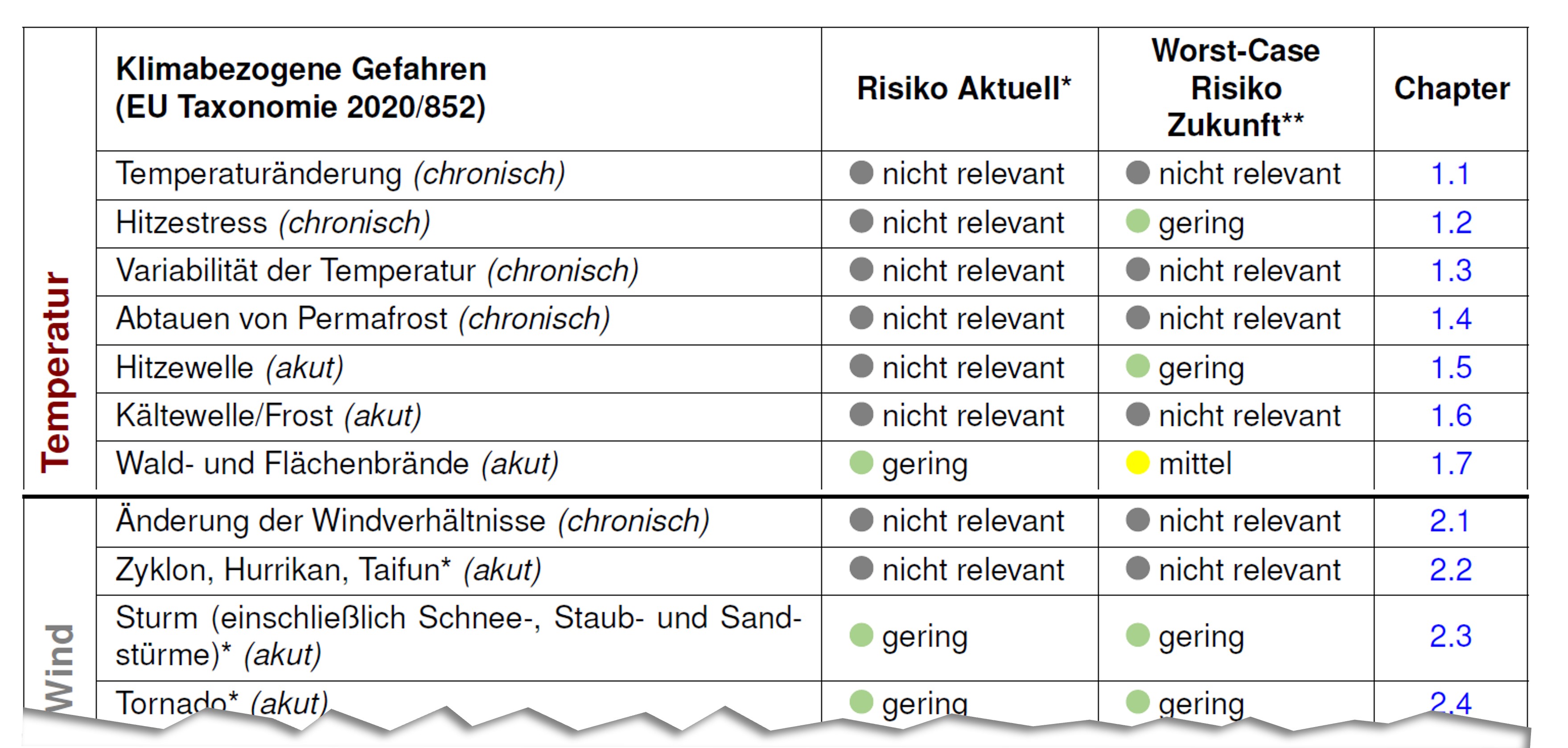 Auszug aus dem Ergebnisbericht der Klimarisiko- und Vulnerabilitätsanalyse des K.A.R.L.® Taxo Re-porting Tools. Die Übersichtstabelle der standort- und objektbezogenen Klimarisikobewertung ist ein wesentlicher Bestandteil des Berichtes.